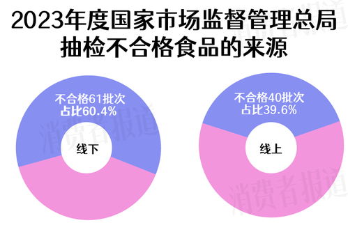 3·15特辑丨食品抽检年度盘点 方广、Arla、齐云山等品牌上榜，投资管理与咨询服务分析
